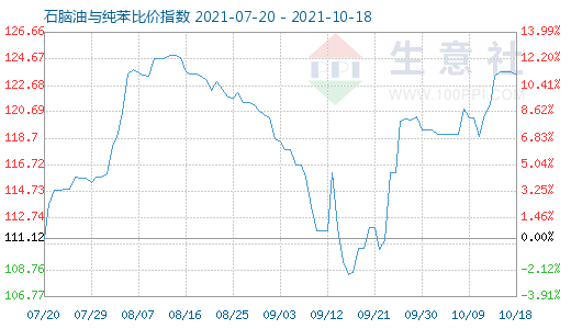 10月18日石腦油與純苯比價(jià)指數(shù)圖