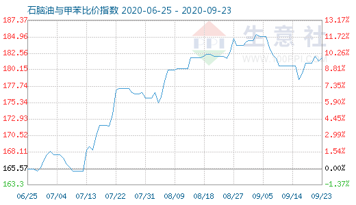 9月23日石腦油與甲苯比價(jià)指數(shù)圖