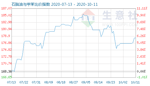 10月11日石腦油與甲苯比價指數(shù)圖