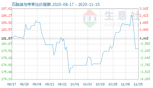 11月15日石腦油與甲苯比價(jià)指數(shù)圖