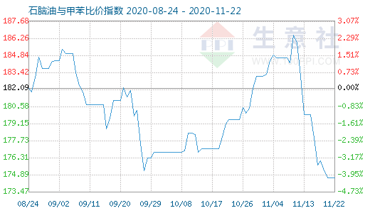 11月22日石腦油與甲苯比價指數(shù)圖