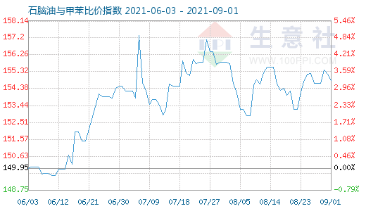 9月1日石腦油與甲苯比價指數(shù)圖