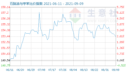9月9日石腦油與甲苯比價指數(shù)圖
