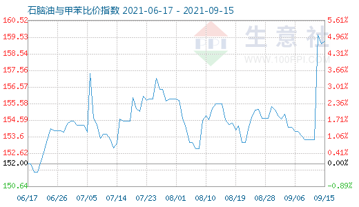 9月15日石腦油與甲苯比價指數圖