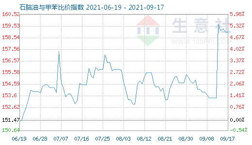 9月17日石腦油與甲苯比價指數圖