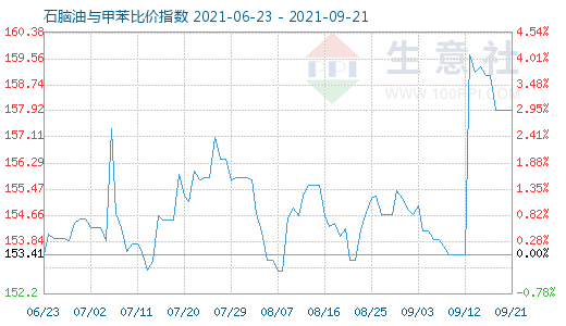 9月21日石腦油與甲苯比價(jià)指數(shù)圖