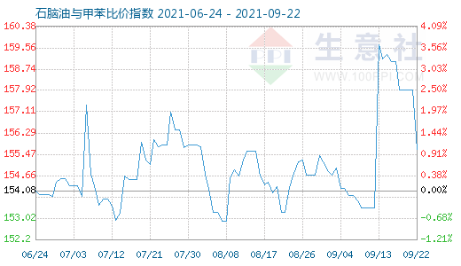 9月22日石腦油與甲苯比價指數(shù)圖
