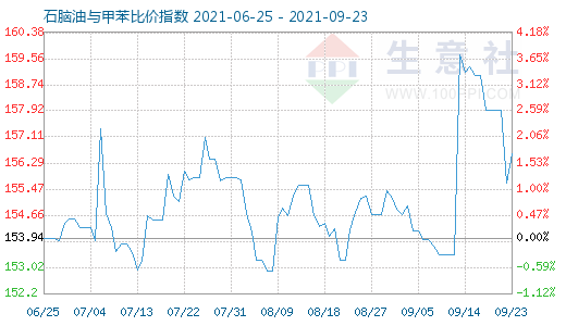 9月23日石腦油與甲苯比價指數(shù)圖