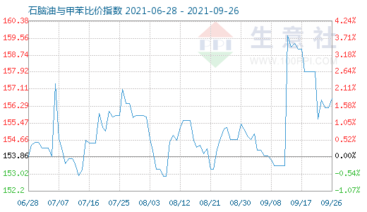 9月26日石腦油與甲苯比價指數(shù)圖