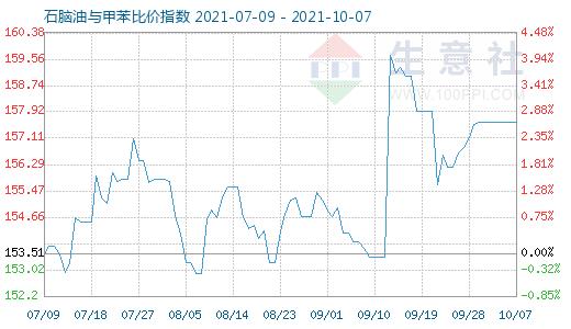 10月7日石腦油與甲苯比價指數(shù)圖
