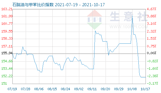 10月17日石腦油與甲苯比價(jià)指數(shù)圖