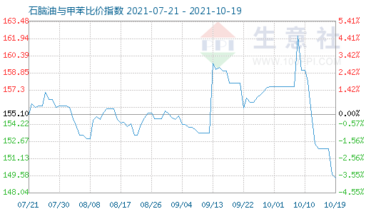 10月19日石腦油與甲苯比價(jià)指數(shù)圖