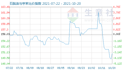 10月20日石腦油與甲苯比價指數(shù)圖