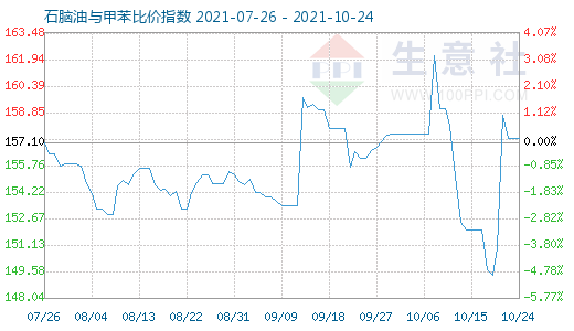 10月24日石腦油與甲苯比價指數(shù)圖