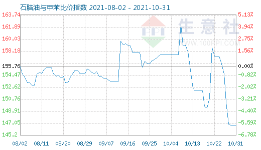 10月31日石腦油與甲苯比價(jià)指數(shù)圖