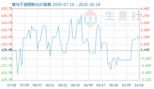 10月14日鎳與不銹鋼板比價(jià)指數(shù)圖