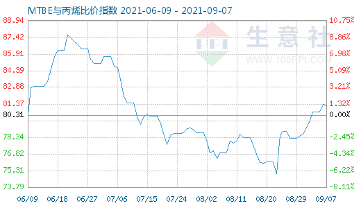 9月7日MTBE與丙烯比價(jià)指數(shù)圖