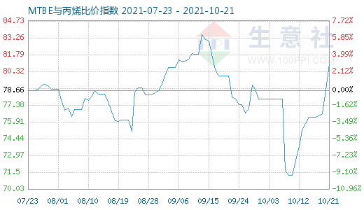 10月21日MTBE與丙烯比價(jià)指數(shù)圖