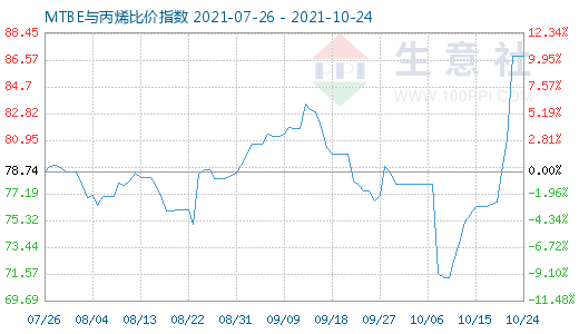 10月24日MTBE與丙烯比價(jià)指數(shù)圖