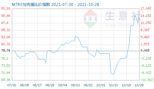 10月28日MTBE與丙烯比價指數(shù)圖